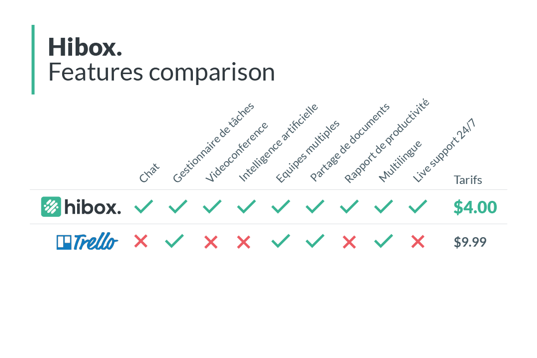 Une alternative à Trello