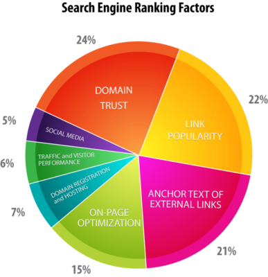 SEO ranking factors